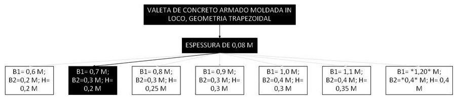 Árvore de fatores da composição SINAPI 105998 — diagrama oficial de variantes do serviço