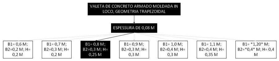 Árvore de fatores da composição SINAPI 105999 — diagrama oficial de variantes do serviço