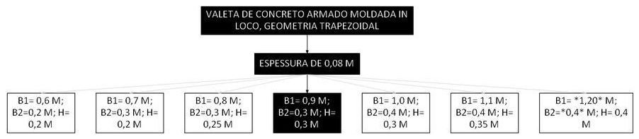 Árvore de fatores da composição SINAPI 106000 — diagrama oficial de variantes do serviço