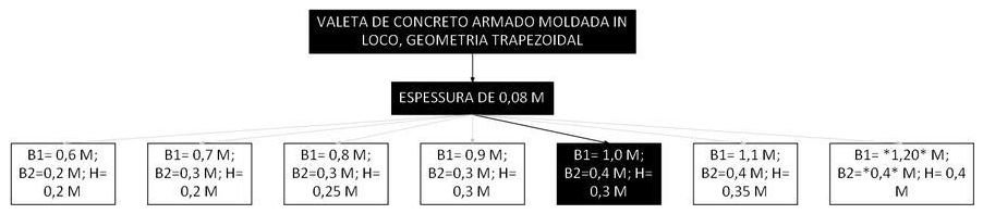 Árvore de fatores da composição SINAPI 106001 — diagrama oficial de variantes do serviço