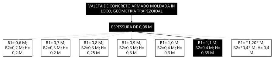 Árvore de fatores da composição SINAPI 106002 — diagrama oficial de variantes do serviço