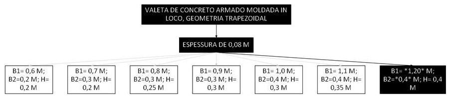 Árvore de fatores da composição SINAPI 106003 — diagrama oficial de variantes do serviço