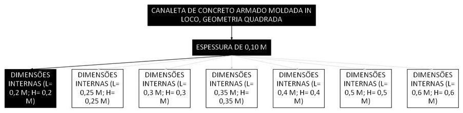 Árvore de fatores da composição SINAPI 106004 — diagrama oficial de variantes do serviço
