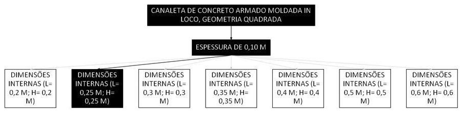 Árvore de fatores da composição SINAPI 106005 — diagrama oficial de variantes do serviço