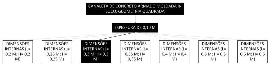 Árvore de fatores da composição SINAPI 106006 — diagrama oficial de variantes do serviço