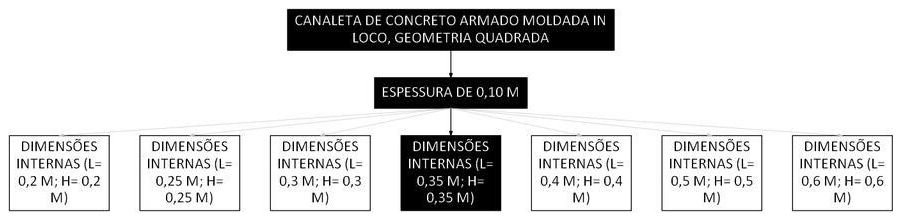 Árvore de fatores da composição SINAPI 106007 — diagrama oficial de variantes do serviço