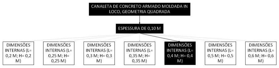 Árvore de fatores da composição SINAPI 106008 — diagrama oficial de variantes do serviço