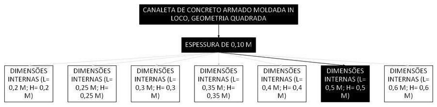 Árvore de fatores da composição SINAPI 106009 — diagrama oficial de variantes do serviço