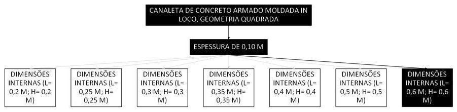 Árvore de fatores da composição SINAPI 106010 — diagrama oficial de variantes do serviço