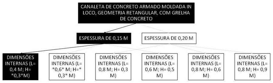 Árvore de fatores da composição SINAPI 106011 — diagrama oficial de variantes do serviço