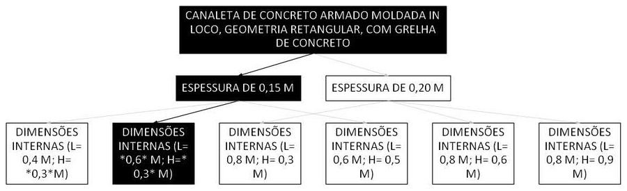 Árvore de fatores da composição SINAPI 106012 — diagrama oficial de variantes do serviço