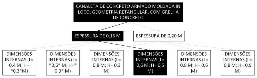 Árvore de fatores da composição SINAPI 106013 — diagrama oficial de variantes do serviço