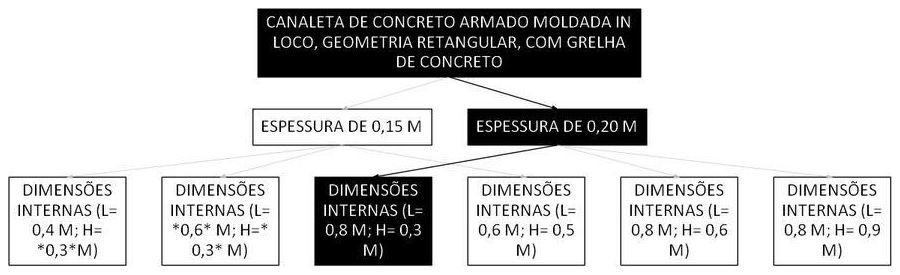 Árvore de fatores da composição SINAPI 106014 — diagrama oficial de variantes do serviço