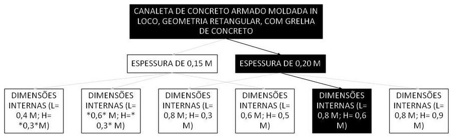 Árvore de fatores da composição SINAPI 106015 — diagrama oficial de variantes do serviço