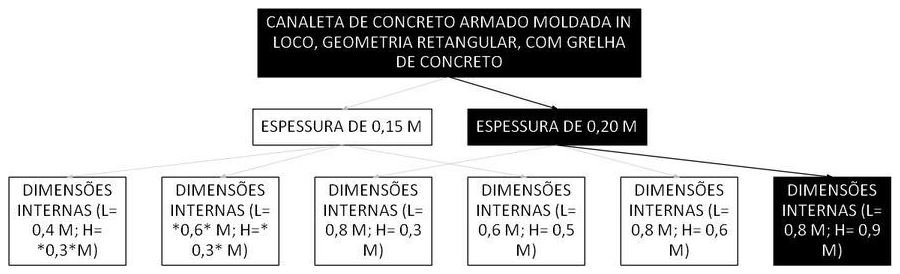 Árvore de fatores da composição SINAPI 106016 — diagrama oficial de variantes do serviço