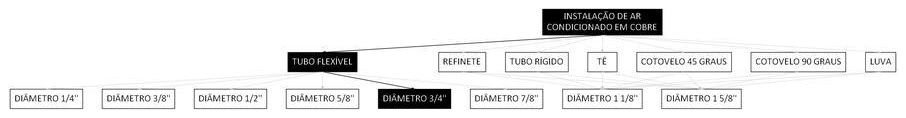Árvore de fatores da composição SINAPI 106034 — diagrama oficial de variantes do serviço