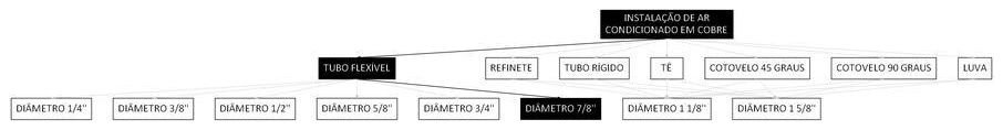 Árvore de fatores da composição SINAPI 106035 — diagrama oficial de variantes do serviço