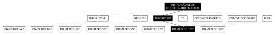 Árvore de fatores da composição SINAPI 106036 — diagrama oficial de variantes do serviço