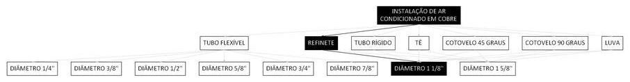 Árvore de fatores da composição SINAPI 106038 — diagrama oficial de variantes do serviço
