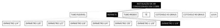 Árvore de fatores da composição SINAPI 106039 — diagrama oficial de variantes do serviço