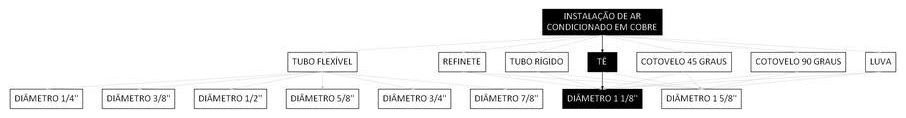 Árvore de fatores da composição SINAPI 106040 — diagrama oficial de variantes do serviço