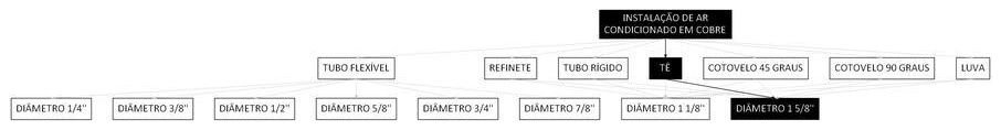 Árvore de fatores da composição SINAPI 106041 — diagrama oficial de variantes do serviço