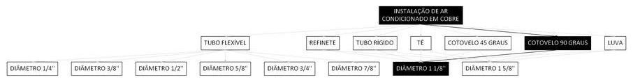 Árvore de fatores da composição SINAPI 106042 — diagrama oficial de variantes do serviço