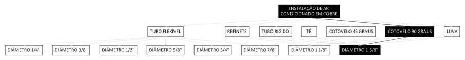 Árvore de fatores da composição SINAPI 106043 — diagrama oficial de variantes do serviço