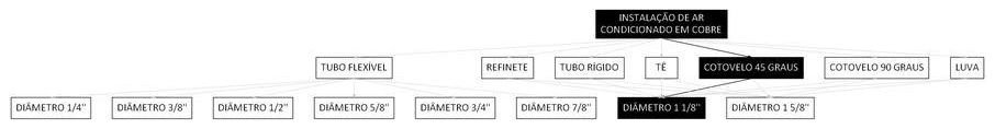 Árvore de fatores da composição SINAPI 106044 — diagrama oficial de variantes do serviço