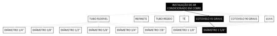 Árvore de fatores da composição SINAPI 106045 — diagrama oficial de variantes do serviço