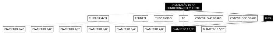 Árvore de fatores da composição SINAPI 106046 — diagrama oficial de variantes do serviço