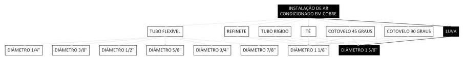 Árvore de fatores da composição SINAPI 106047 — diagrama oficial de variantes do serviço