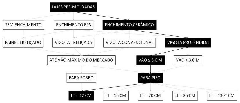 Árvore de fatores da composição SINAPI 106048 — diagrama oficial de variantes do serviço