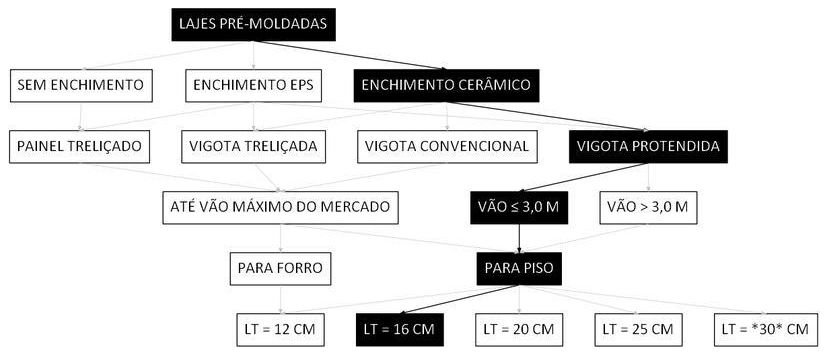 Árvore de fatores da composição SINAPI 106049 — diagrama oficial de variantes do serviço