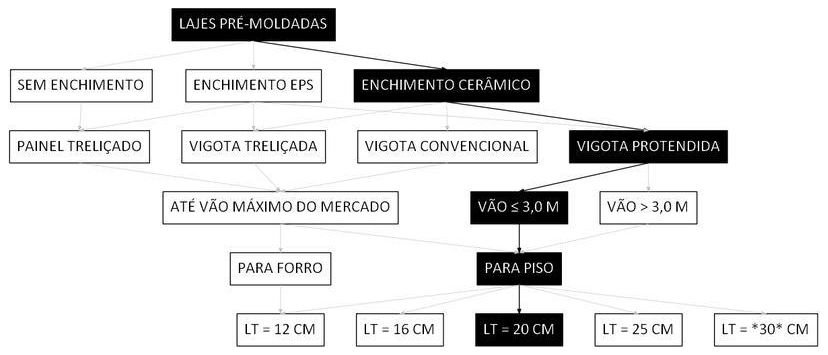 Árvore de fatores da composição SINAPI 106050 — diagrama oficial de variantes do serviço