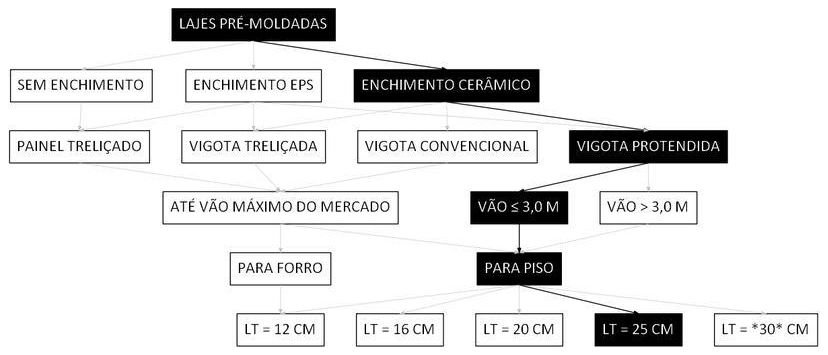 Árvore de fatores da composição SINAPI 106051 — diagrama oficial de variantes do serviço