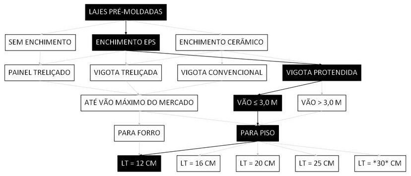 Árvore de fatores da composição SINAPI 106052 — diagrama oficial de variantes do serviço