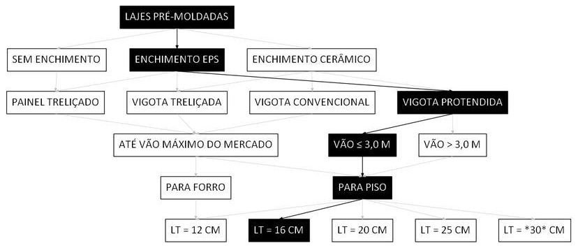 Árvore de fatores da composição SINAPI 106053 — diagrama oficial de variantes do serviço