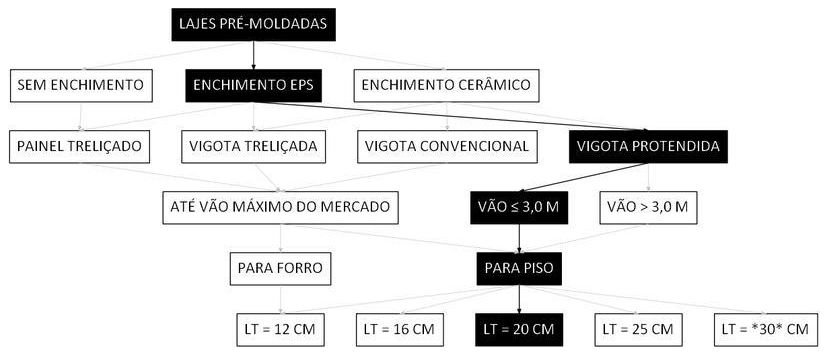 Árvore de fatores da composição SINAPI 106054 — diagrama oficial de variantes do serviço