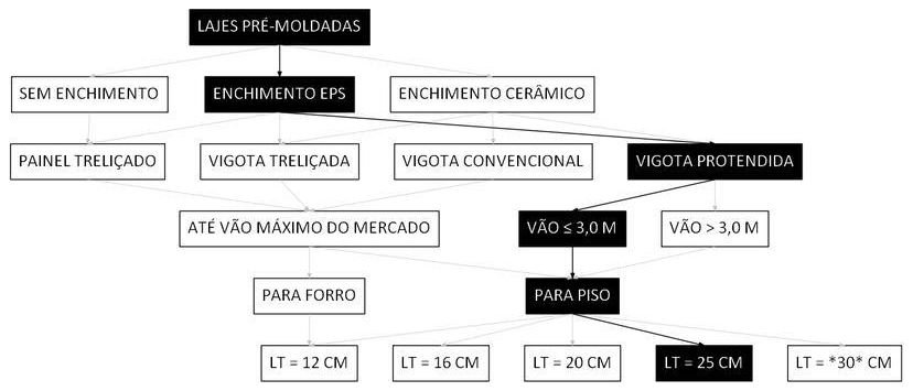 Árvore de fatores da composição SINAPI 106055 — diagrama oficial de variantes do serviço
