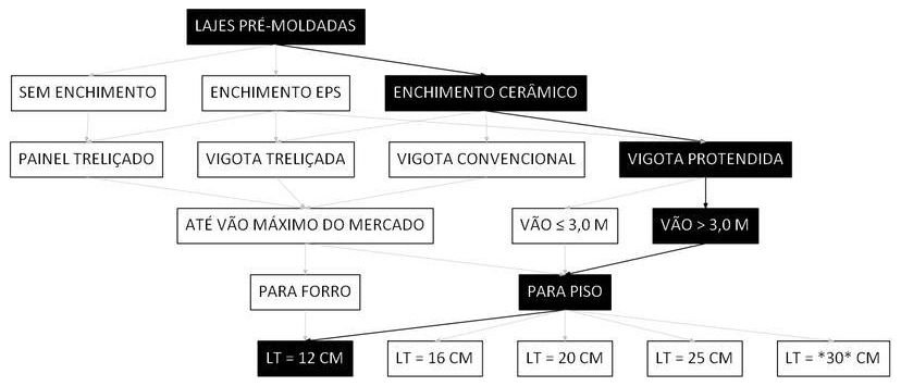 Árvore de fatores da composição SINAPI 106056 — diagrama oficial de variantes do serviço