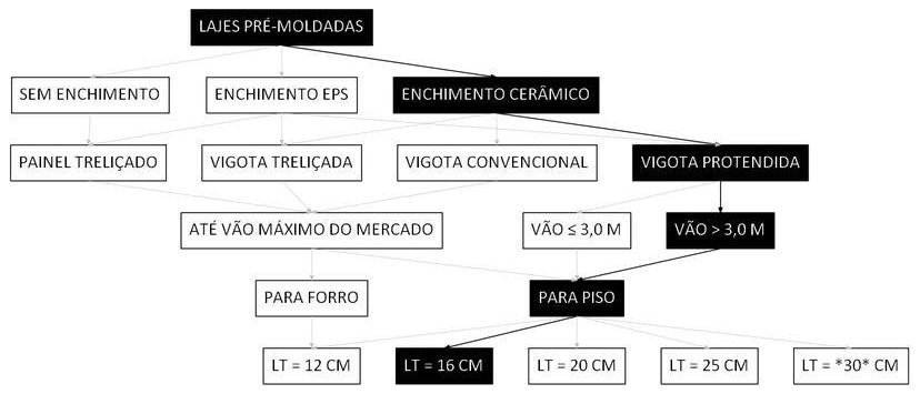 Árvore de fatores da composição SINAPI 106057 — diagrama oficial de variantes do serviço
