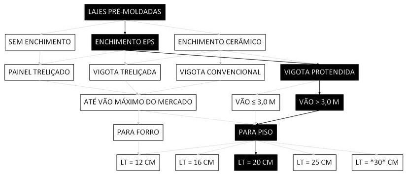 Árvore de fatores da composição SINAPI 106058 — diagrama oficial de variantes do serviço