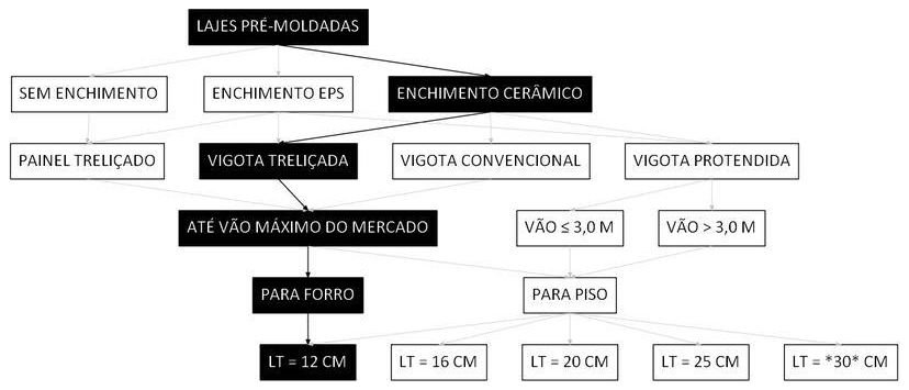 Árvore de fatores da composição SINAPI 106059 — diagrama oficial de variantes do serviço