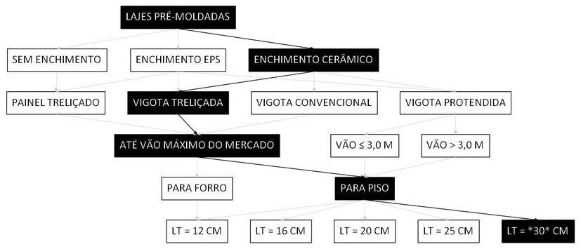 Árvore de fatores da composição SINAPI 106061 — diagrama oficial de variantes do serviço