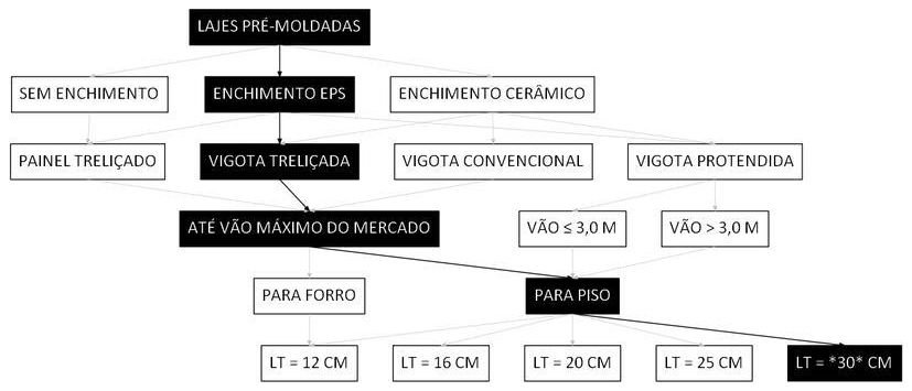 Árvore de fatores da composição SINAPI 106062 — diagrama oficial de variantes do serviço