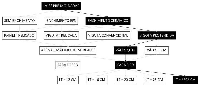 Árvore de fatores da composição SINAPI 106063 — diagrama oficial de variantes do serviço
