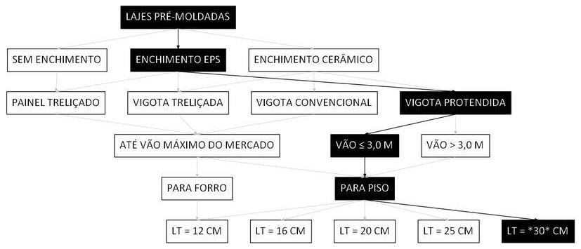 Árvore de fatores da composição SINAPI 106064 — diagrama oficial de variantes do serviço