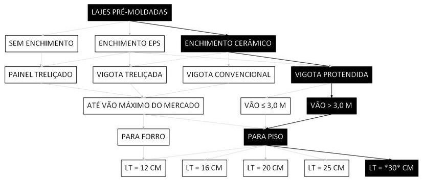 Árvore de fatores da composição SINAPI 106065 — diagrama oficial de variantes do serviço