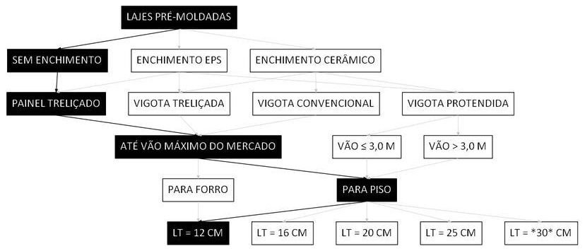 Árvore de fatores da composição SINAPI 106067 — diagrama oficial de variantes do serviço